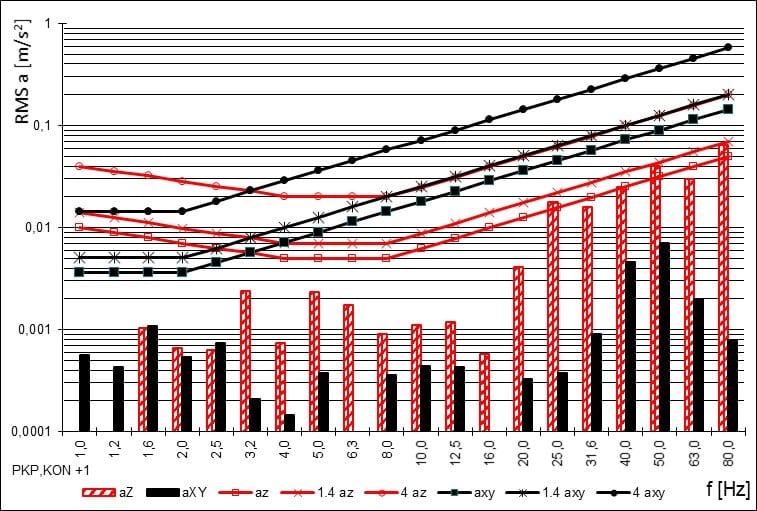 Rys.12. Wpływ drgań na ludzi na kondygnacji +1 (parter).