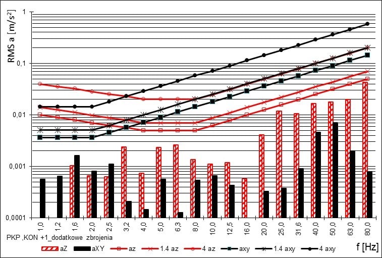 Rys.12a. Wpływ drgań na ludzi na kondygnacji +1 (parter) przy założeniu zwiększenia ilości zbrojenia.