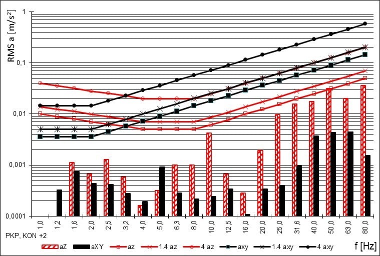 Rys.13. Wpływ drgań na ludzi na kondygnacji +2