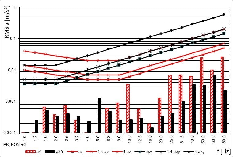 Rys.14. Wpływ drgań na ludzi na kondygnacji +3