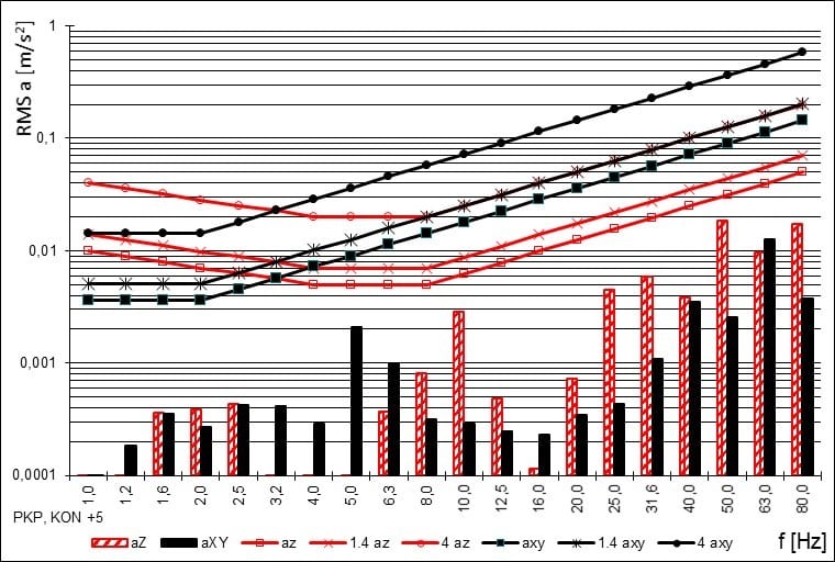 Rys.16. Wpływ drgań na ludzi na kondygnacji +5