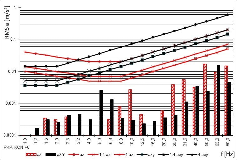 Rys.17. Wpływ drgań na ludzi na kondygnacji +6