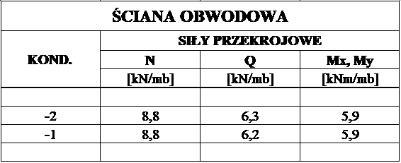 Tablica 3. Zestawienie ekstremalnych amplitud sił przekrojowych w przekrojach ścian obwodowych na poszczególnych kondygnacjach