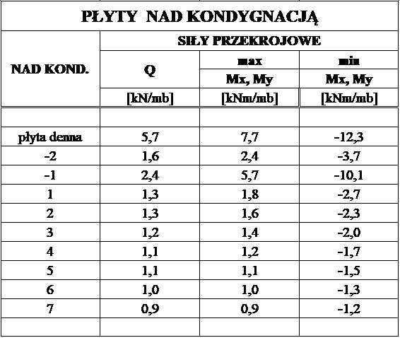 Tablica 4. Zestawienie ekstremalnych amplitud sił przekrojowych w przekrojach płyt na poszczególnych kondygnacjach