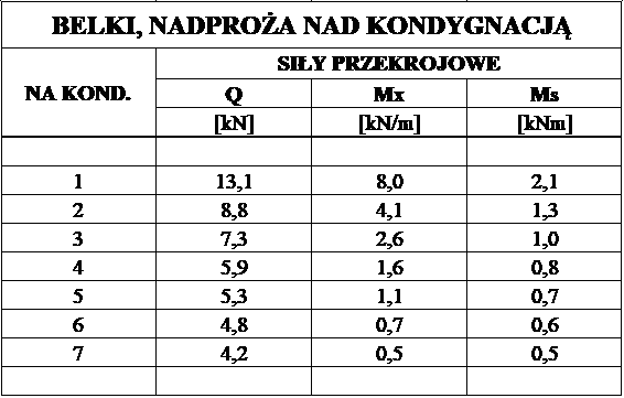 Tablica 6. Zestawienie ekstremalnych amplitud sił przekrojowych w przekrojach belek, wsporników i nadproży na poszczególnych kondygnacjach