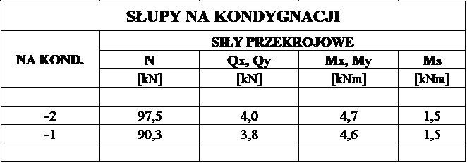 Tablica 5. Zestawienie ekstremalnych amplitud sił przekrojowych w przekrojach słupów na poszczególnych kondygnacjach